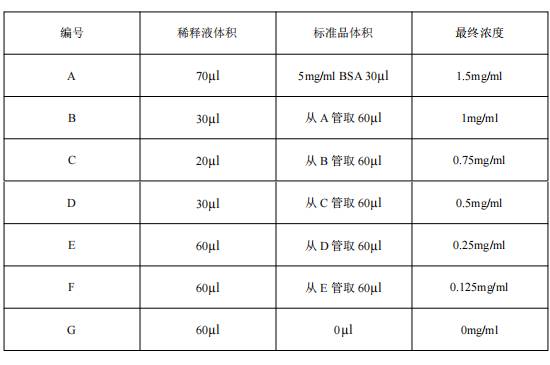 Bradford蛋白浓度测定试剂盒